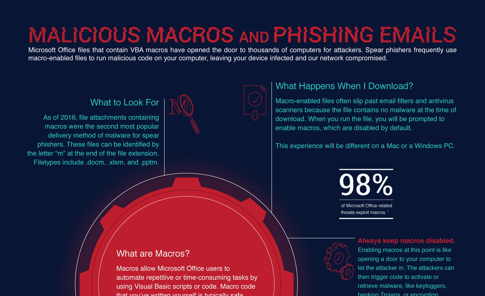 Malicious macros Infographic